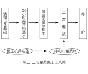 宾川灌浆料施工工艺—文字完整版